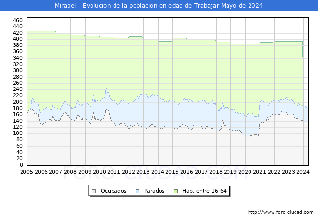 Evolucin Afiliados a la Seguridad Social, parados y poblacin en edad de trabajar para el Municipio de Mirabel hasta Mayo del 2024.