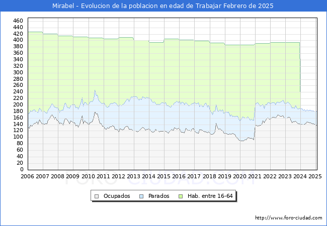 Evolucin Afiliados a la Seguridad Social, parados y poblacin en edad de trabajar para el Municipio de Mirabel hasta Febrero del 2025.