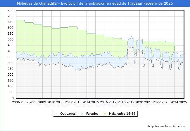 Evolucin Afiliados a la Seguridad Social, parados y poblacin en edad de trabajar para el Municipio de Mohedas de Granadilla hasta Febrero del 2025.