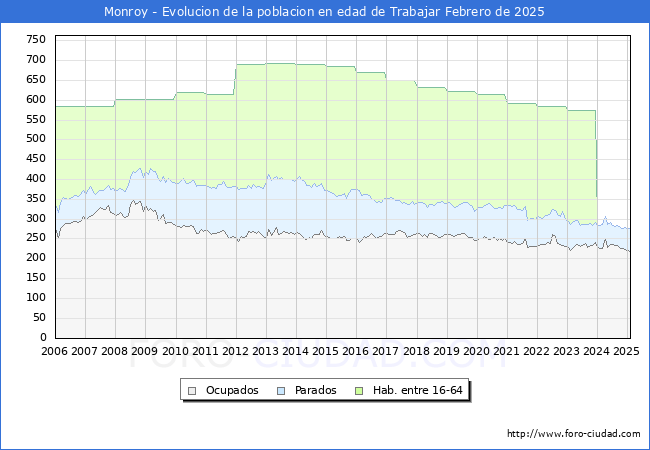 Evolucin Afiliados a la Seguridad Social, parados y poblacin en edad de trabajar para el Municipio de Monroy hasta Febrero del 2025.