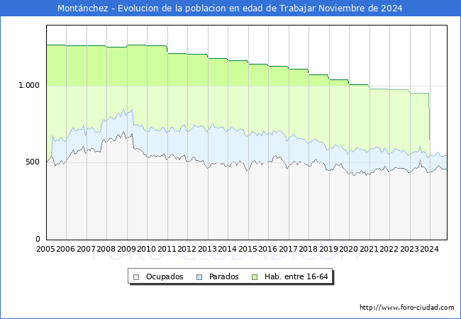 Evolucin Afiliados a la Seguridad Social, parados y poblacin en edad de trabajar para el Municipio de Montnchez hasta Noviembre del 2024.