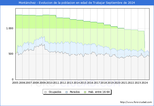 Evolucin Afiliados a la Seguridad Social, parados y poblacin en edad de trabajar para el Municipio de Montnchez hasta Septiembre del 2024.