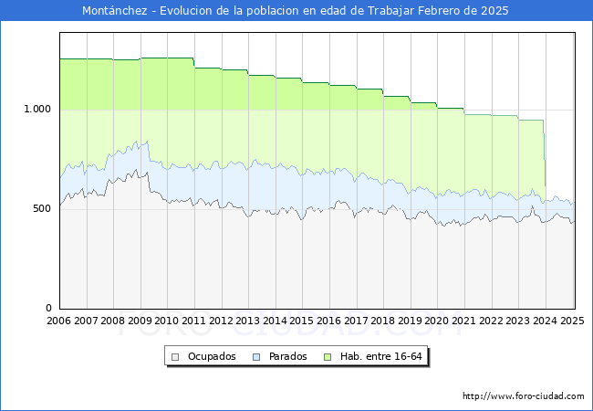 Evolucin Afiliados a la Seguridad Social, parados y poblacin en edad de trabajar para el Municipio de Montnchez hasta Febrero del 2025.