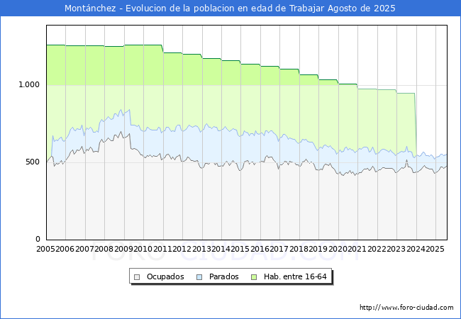 Evolucin Afiliados a la Seguridad Social, parados y poblacin en edad de trabajar para el Municipio de Montnchez hasta Agosto del 2025.
