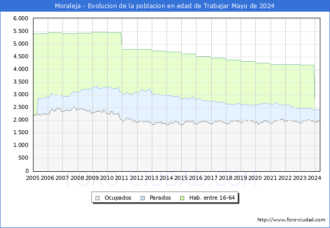 Evolucin Afiliados a la Seguridad Social, parados y poblacin en edad de trabajar para el Municipio de Moraleja hasta Mayo del 2024.