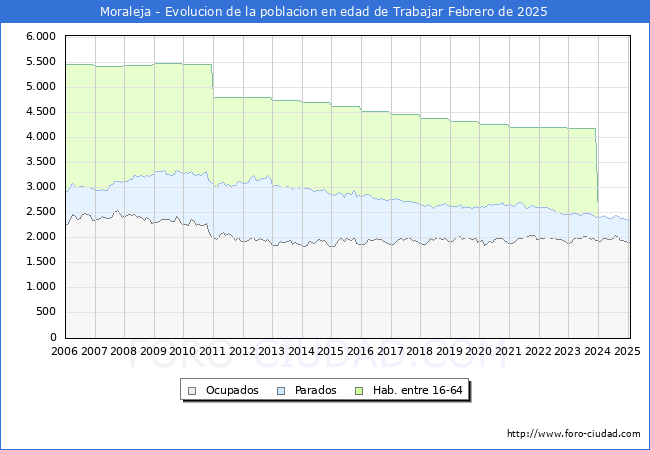 Evolucin Afiliados a la Seguridad Social, parados y poblacin en edad de trabajar para el Municipio de Moraleja hasta Febrero del 2025.