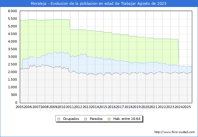 Evolucin Afiliados a la Seguridad Social, parados y poblacin en edad de trabajar para el Municipio de Moraleja hasta Agosto del 2025.