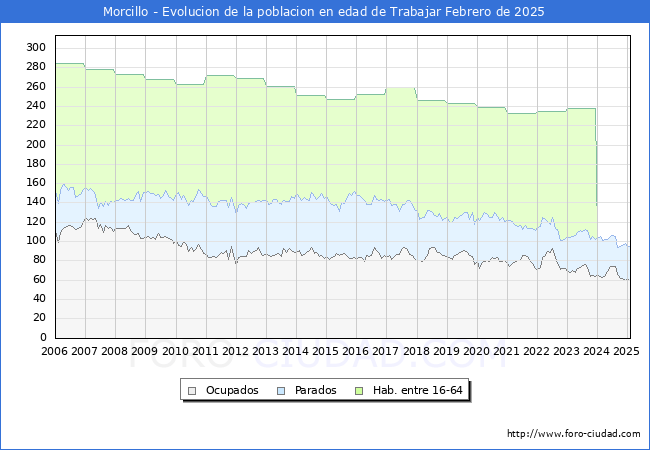 Evolucin Afiliados a la Seguridad Social, parados y poblacin en edad de trabajar para el Municipio de Morcillo hasta Febrero del 2025.