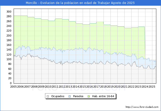 Evolucin Afiliados a la Seguridad Social, parados y poblacin en edad de trabajar para el Municipio de Morcillo hasta Agosto del 2025.