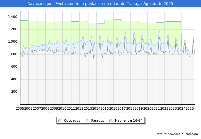 Evoluci�n Afiliados a la Seguridad Social, parados y poblaci�n en edad de trabajar para el Municipio de Navaconcejo hasta Agosto del 2025.