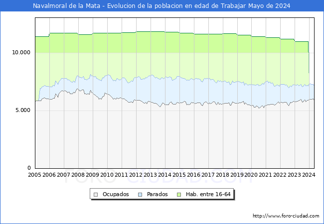 Evolucin Afiliados a la Seguridad Social, parados y poblacin en edad de trabajar para el Municipio de Navalmoral de la Mata hasta Mayo del 2024.
