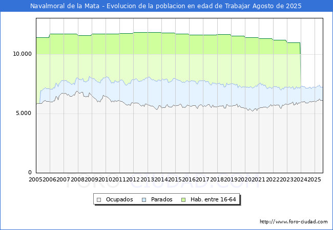 Evolucin Afiliados a la Seguridad Social, parados y poblacin en edad de trabajar para el Municipio de Navalmoral de la Mata hasta Agosto del 2025.