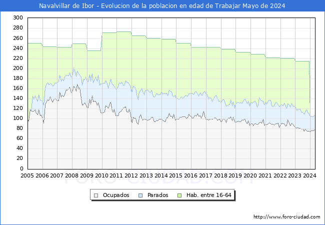 Evolucin Afiliados a la Seguridad Social, parados y poblacin en edad de trabajar para el Municipio de Navalvillar de Ibor hasta Mayo del 2024.
