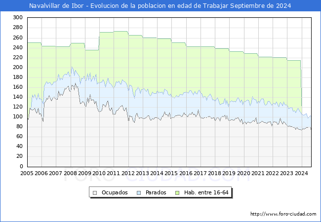 Evolucin Afiliados a la Seguridad Social, parados y poblacin en edad de trabajar para el Municipio de Navalvillar de Ibor hasta Septiembre del 2024.