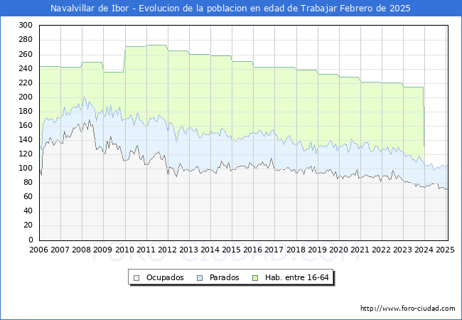Evolucin Afiliados a la Seguridad Social, parados y poblacin en edad de trabajar para el Municipio de Navalvillar de Ibor hasta Febrero del 2025.