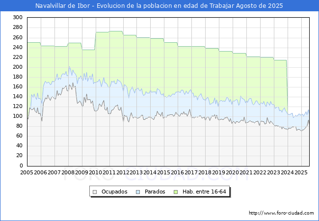 Evolucin Afiliados a la Seguridad Social, parados y poblacin en edad de trabajar para el Municipio de Navalvillar de Ibor hasta Agosto del 2025.