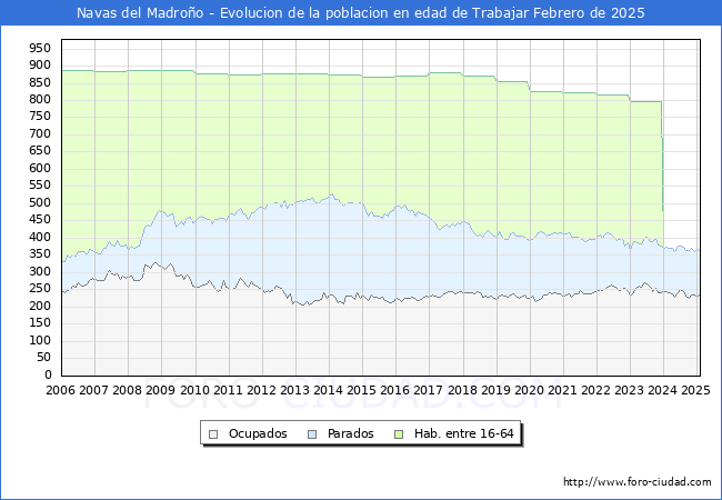 Evolucin Afiliados a la Seguridad Social, parados y poblacin en edad de trabajar para el Municipio de Navas del Madroo hasta Febrero del 2025.