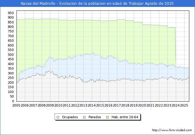 Evolucin Afiliados a la Seguridad Social, parados y poblacin en edad de trabajar para el Municipio de Navas del Madroo hasta Agosto del 2025.