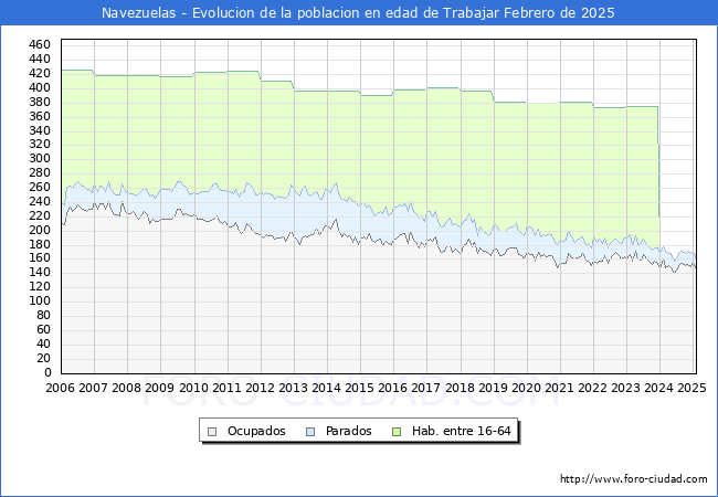 Evolucin Afiliados a la Seguridad Social, parados y poblacin en edad de trabajar para el Municipio de Navezuelas hasta Febrero del 2025.