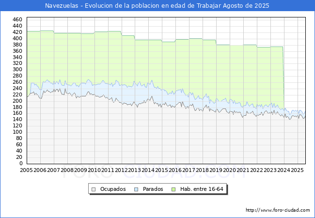 Evolucin Afiliados a la Seguridad Social, parados y poblacin en edad de trabajar para el Municipio de Navezuelas hasta Agosto del 2025.
