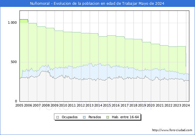 Evolucin Afiliados a la Seguridad Social, parados y poblacin en edad de trabajar para el Municipio de Nuomoral hasta Mayo del 2024.