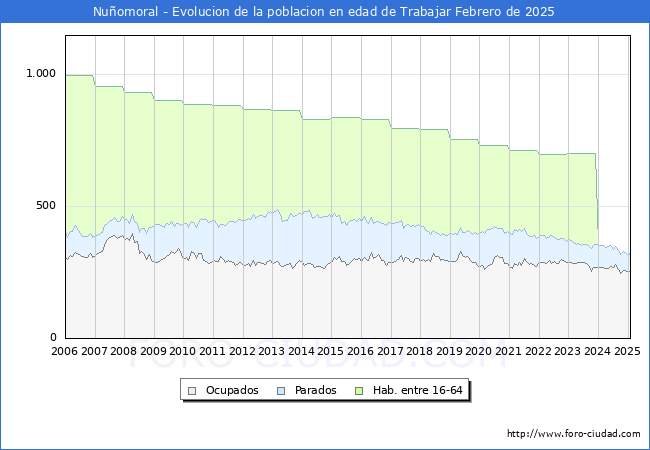Evolucin Afiliados a la Seguridad Social, parados y poblacin en edad de trabajar para el Municipio de Nuomoral hasta Febrero del 2025.
