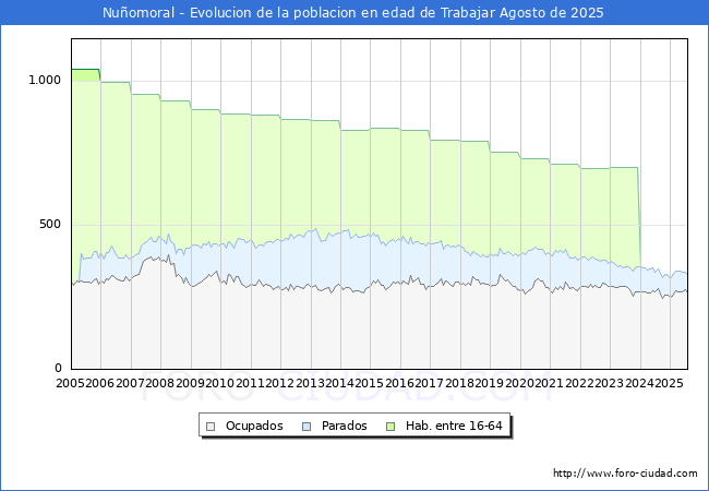 Evolucin Afiliados a la Seguridad Social, parados y poblacin en edad de trabajar para el Municipio de Nuomoral hasta Agosto del 2025.