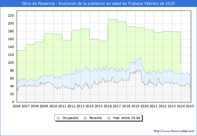 Evolucin Afiliados a la Seguridad Social, parados y poblacin en edad de trabajar para el Municipio de Oliva de Plasencia hasta Febrero del 2025.