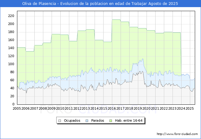 Evoluci�n Afiliados a la Seguridad Social, parados y poblaci�n en edad de trabajar para el Municipio de Oliva de Plasencia hasta Agosto del 2025.