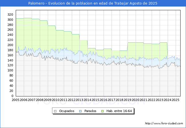 Evolucin Afiliados a la Seguridad Social, parados y poblacin en edad de trabajar para el Municipio de Palomero hasta Agosto del 2025.