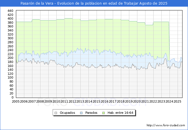 Evolucin Afiliados a la Seguridad Social, parados y poblacin en edad de trabajar para el Municipio de Pasarn de la Vera hasta Agosto del 2025.