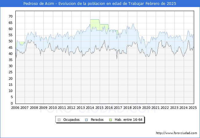 Evolucin Afiliados a la Seguridad Social, parados y poblacin en edad de trabajar para el Municipio de Pedroso de Acim hasta Febrero del 2025.