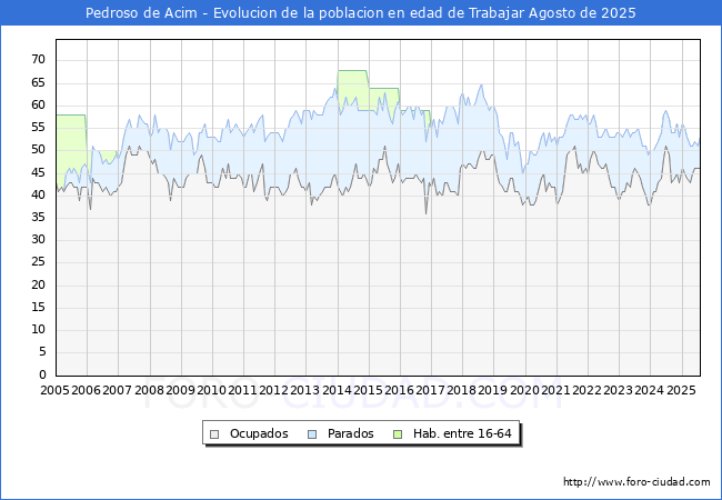 Evolucin Afiliados a la Seguridad Social, parados y poblacin en edad de trabajar para el Municipio de Pedroso de Acim hasta Agosto del 2025.