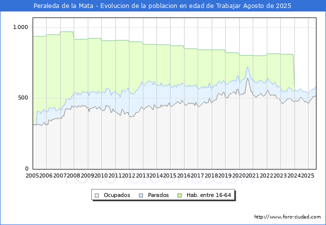 Evolucin Afiliados a la Seguridad Social, parados y poblacin en edad de trabajar para el Municipio de Peraleda de la Mata hasta Agosto del 2025.