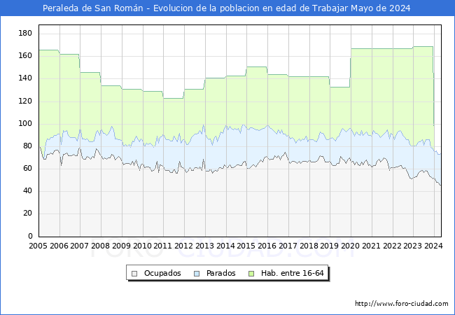 Evolucin Afiliados a la Seguridad Social, parados y poblacin en edad de trabajar para el Municipio de Peraleda de San Romn hasta Mayo del 2024.