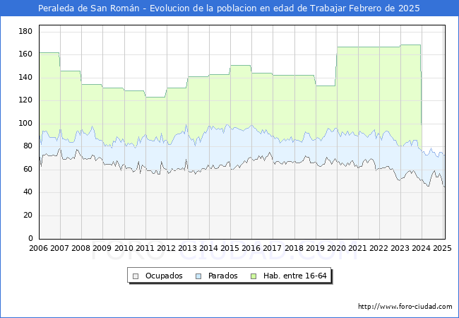 Evolucin Afiliados a la Seguridad Social, parados y poblacin en edad de trabajar para el Municipio de Peraleda de San Romn hasta Febrero del 2025.