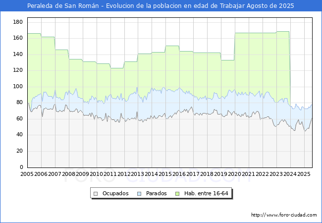Evolucin Afiliados a la Seguridad Social, parados y poblacin en edad de trabajar para el Municipio de Peraleda de San Romn hasta Agosto del 2025.