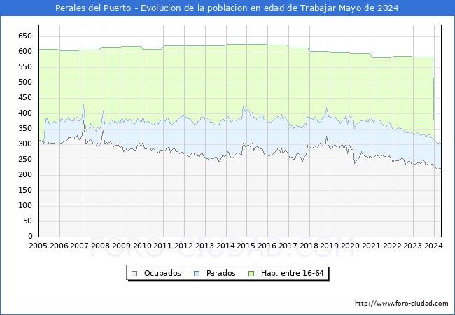 Evolucin Afiliados a la Seguridad Social, parados y poblacin en edad de trabajar para el Municipio de Perales del Puerto hasta Mayo del 2024.