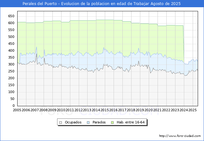 Evolucin Afiliados a la Seguridad Social, parados y poblacin en edad de trabajar para el Municipio de Perales del Puerto hasta Agosto del 2025.