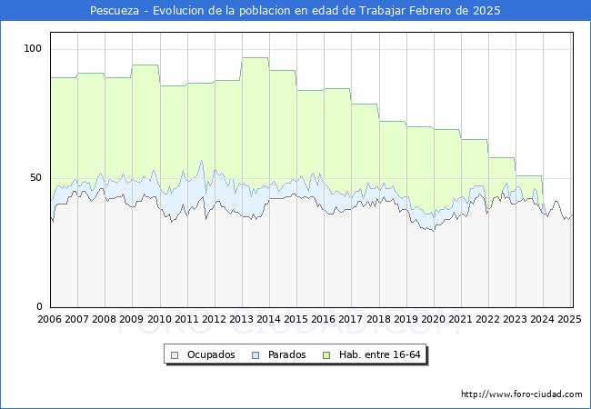 Evolucin Afiliados a la Seguridad Social, parados y poblacin en edad de trabajar para el Municipio de Pescueza hasta Febrero del 2025.
