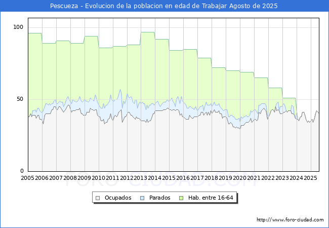 Evolucin Afiliados a la Seguridad Social, parados y poblacin en edad de trabajar para el Municipio de Pescueza hasta Agosto del 2025.