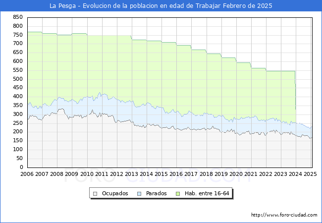 Evolucin Afiliados a la Seguridad Social, parados y poblacin en edad de trabajar para el Municipio de La Pesga hasta Febrero del 2025.