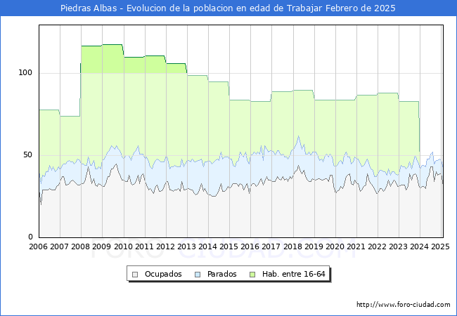 Evolucin Afiliados a la Seguridad Social, parados y poblacin en edad de trabajar para el Municipio de Piedras Albas hasta Febrero del 2025.