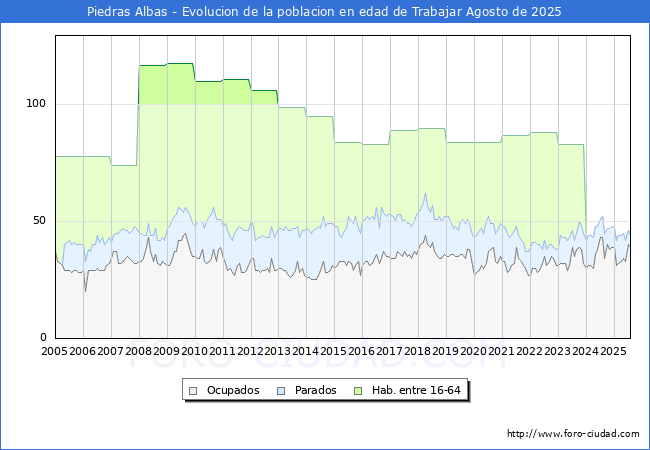 Evolucin Afiliados a la Seguridad Social, parados y poblacin en edad de trabajar para el Municipio de Piedras Albas hasta Agosto del 2025.