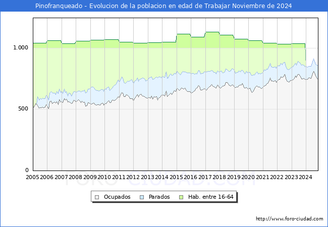 Evolucin Afiliados a la Seguridad Social, parados y poblacin en edad de trabajar para el Municipio de Pinofranqueado hasta Noviembre del 2024.