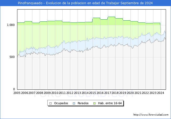 Evolucin Afiliados a la Seguridad Social, parados y poblacin en edad de trabajar para el Municipio de Pinofranqueado hasta Septiembre del 2024.