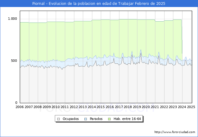 Evolucin Afiliados a la Seguridad Social, parados y poblacin en edad de trabajar para el Municipio de Piornal hasta Febrero del 2025.