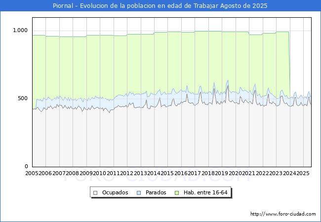 Evolucin Afiliados a la Seguridad Social, parados y poblacin en edad de trabajar para el Municipio de Piornal hasta Agosto del 2025.