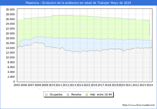 Evolucin Afiliados a la Seguridad Social, parados y poblacin en edad de trabajar para el Municipio de Plasencia hasta Mayo del 2024.