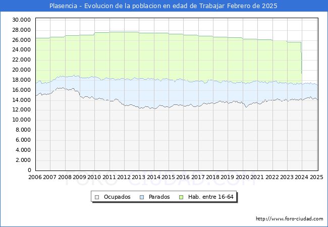Evolucin Afiliados a la Seguridad Social, parados y poblacin en edad de trabajar para el Municipio de Plasencia hasta Febrero del 2025.